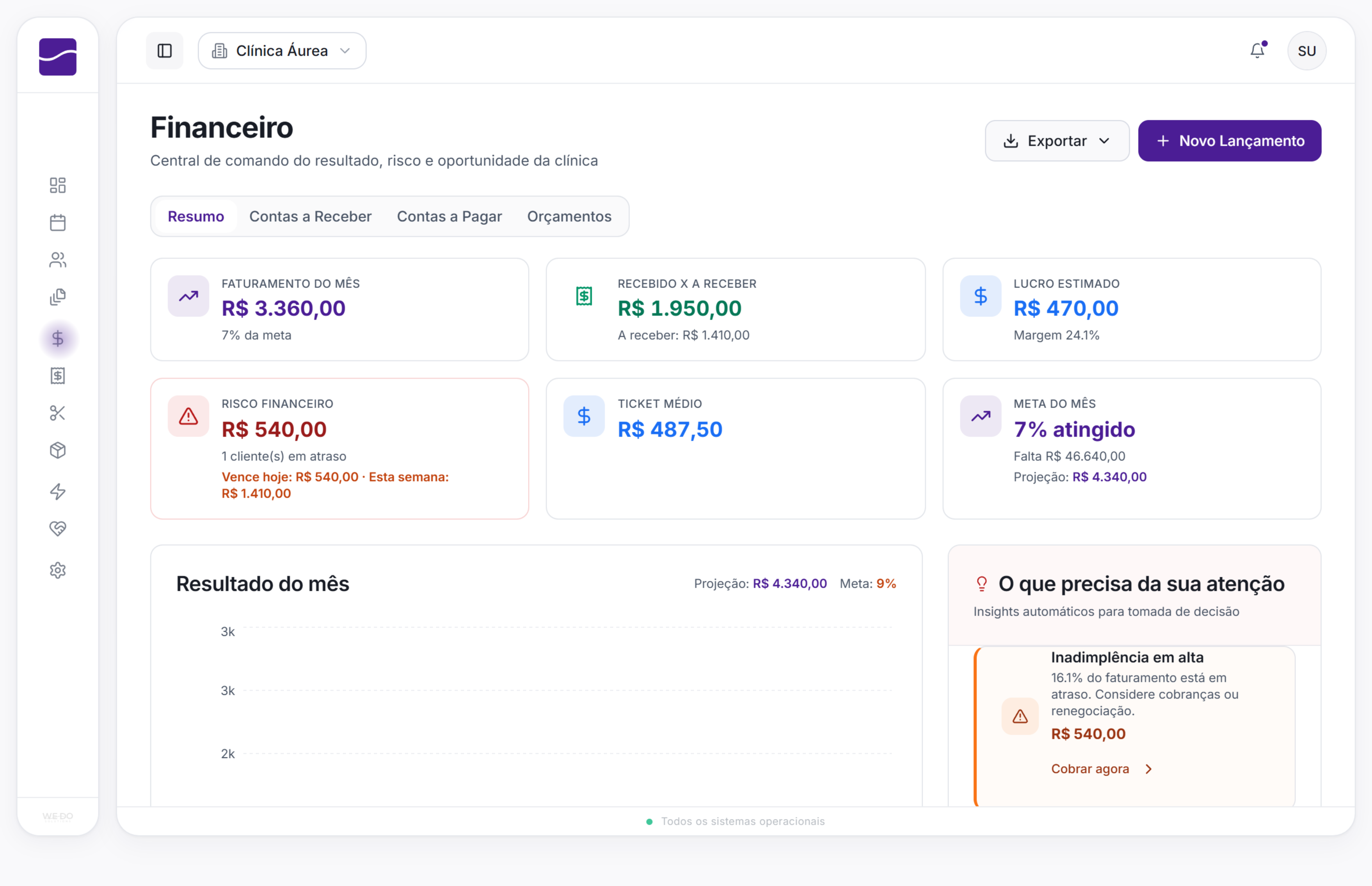 Dashboard financeiro e indicadores da clínica no TeclaHub